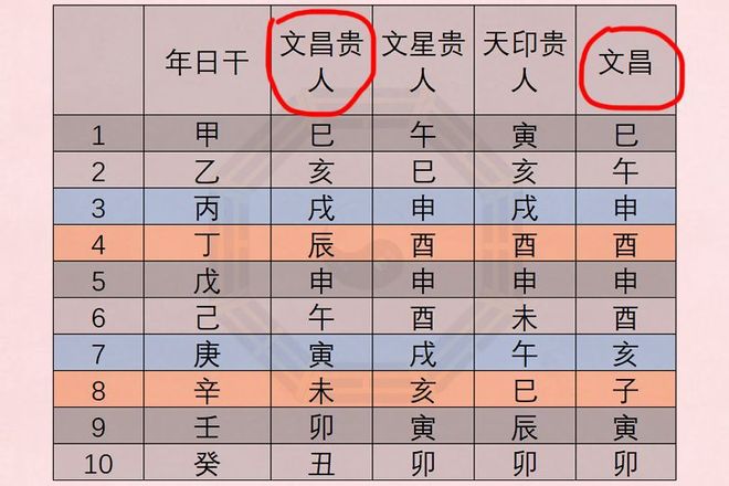 怎样查八字文昌位 怎样查八字文昌位
