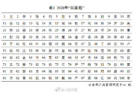 2020年百家姓前十位