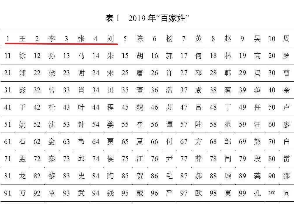 百家姓排名一 百家姓排名一