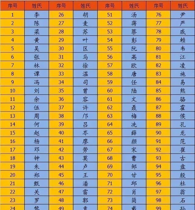 百家姓排名全国第几位