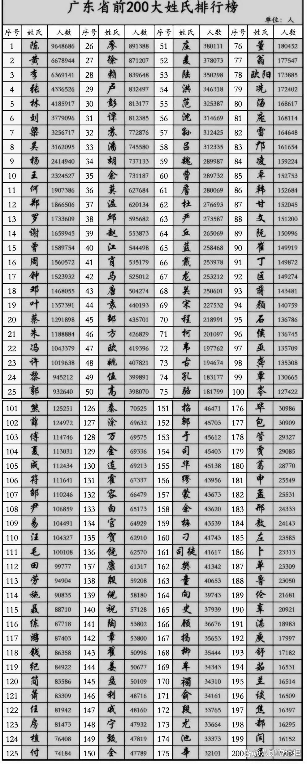 中国百家姓排名前100