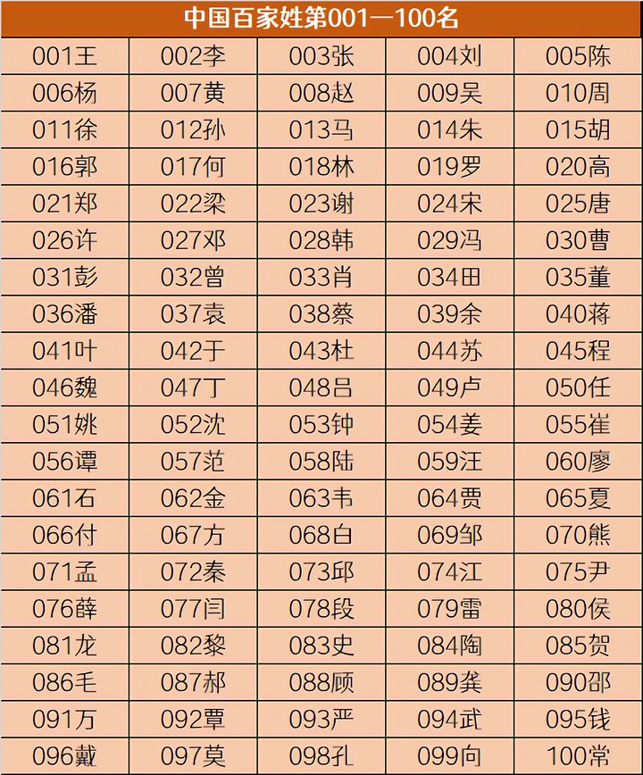 宋代百家姓1一504名