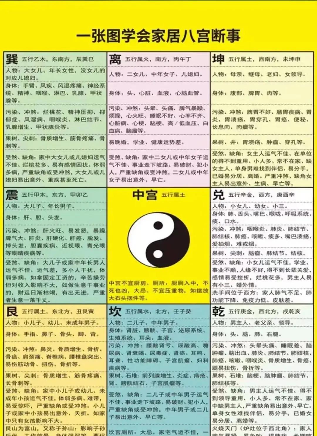 家宅八卦方位风水图