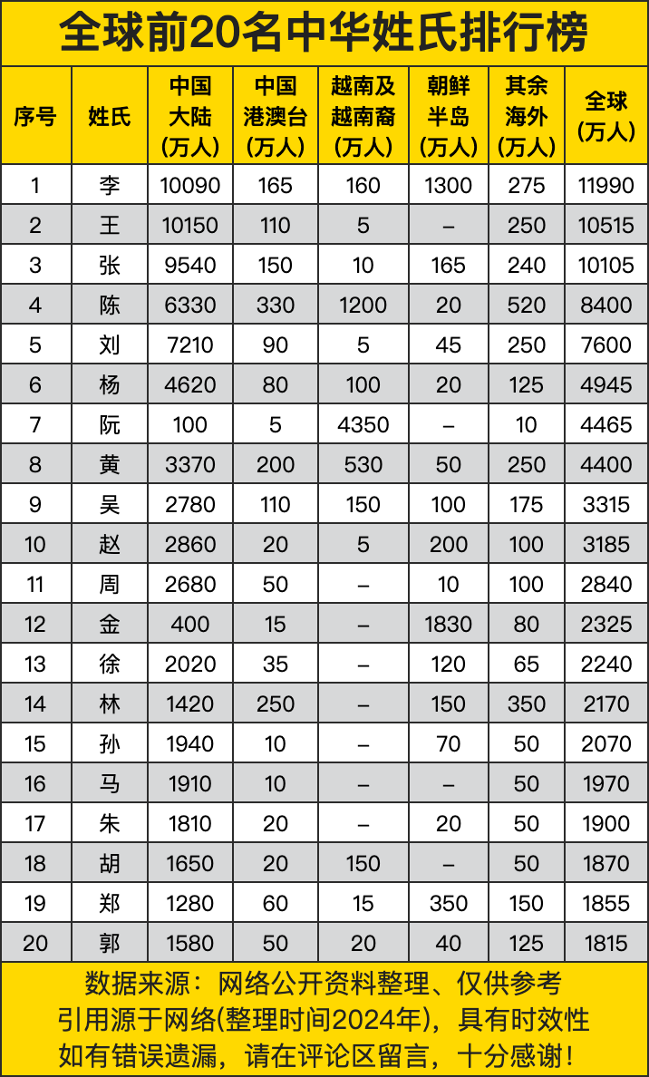 百家姓排第一的