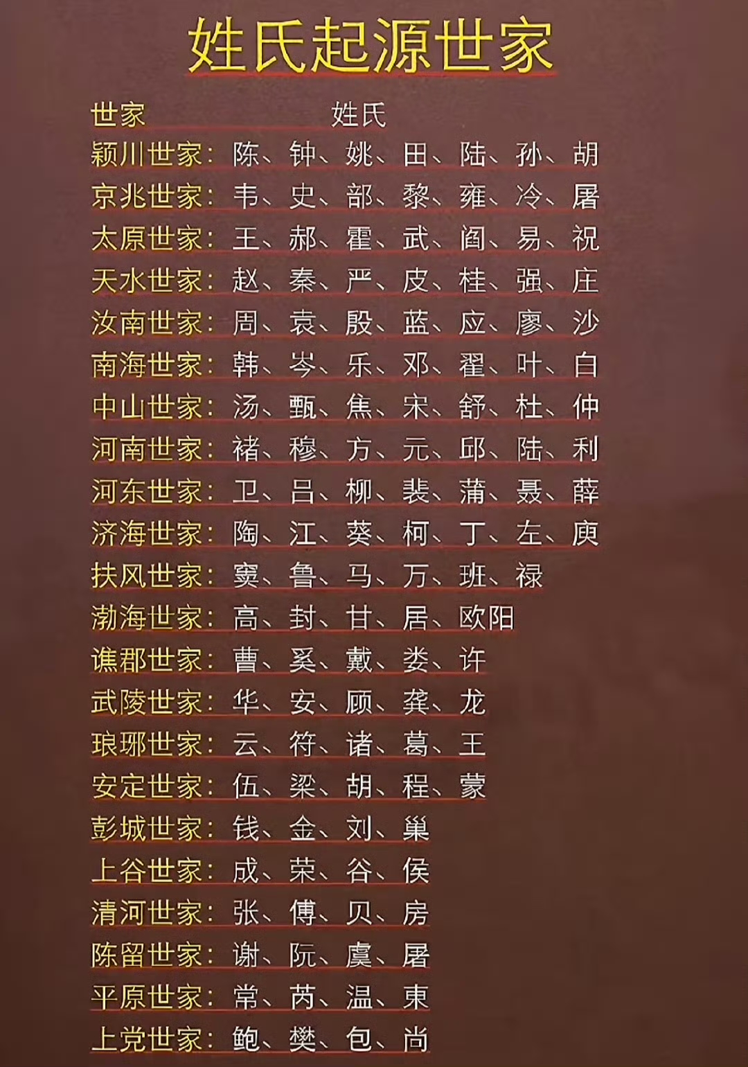 颍川世家全部姓氏