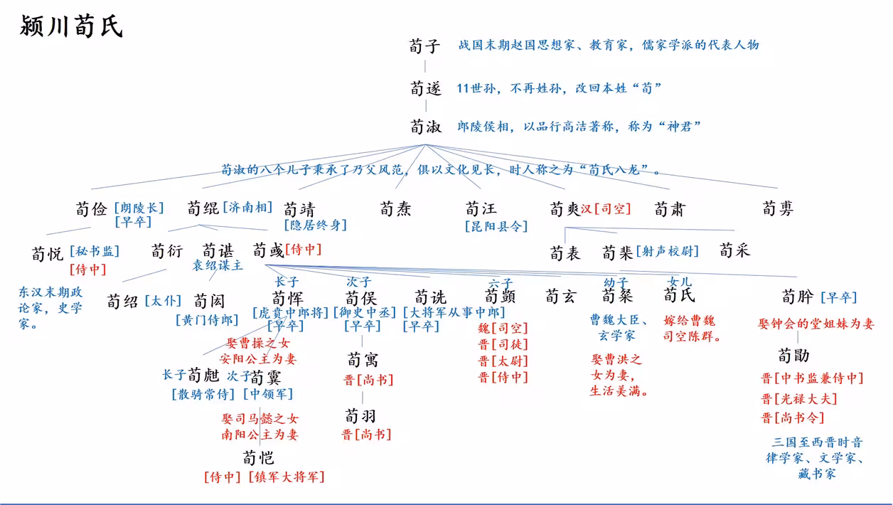 颍川世家全部姓氏