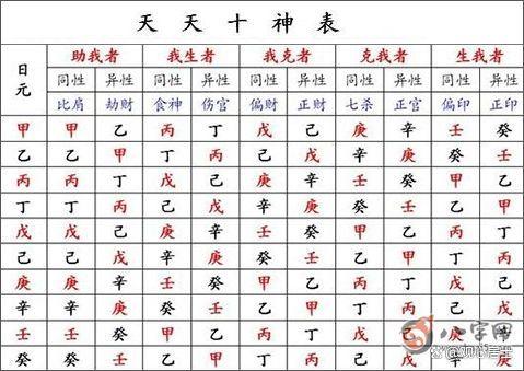 八字命理十神怎么出现的