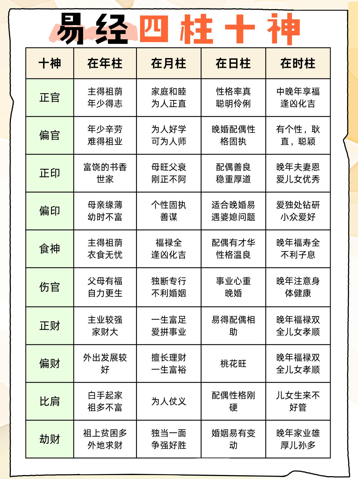 八字命理十神怎么出现的