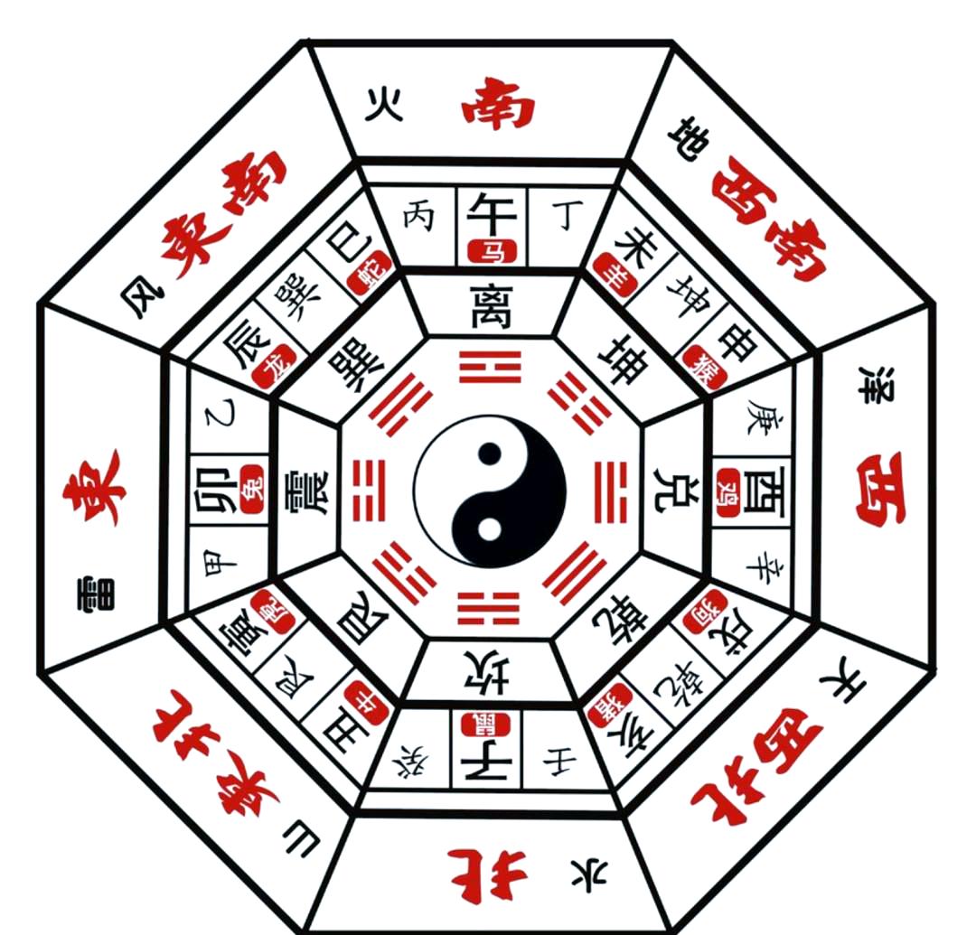 房子风水八个方位