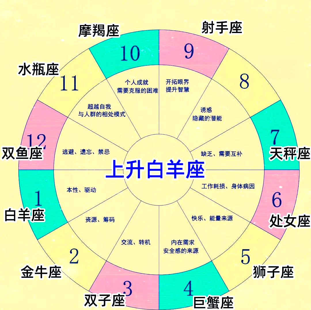摩羯座的上升星座是哪一个