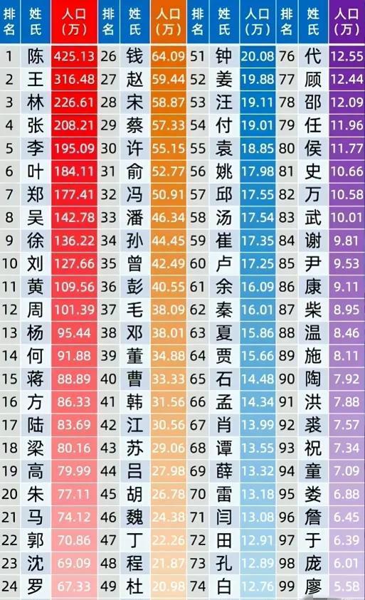 全国百家姓氏排名