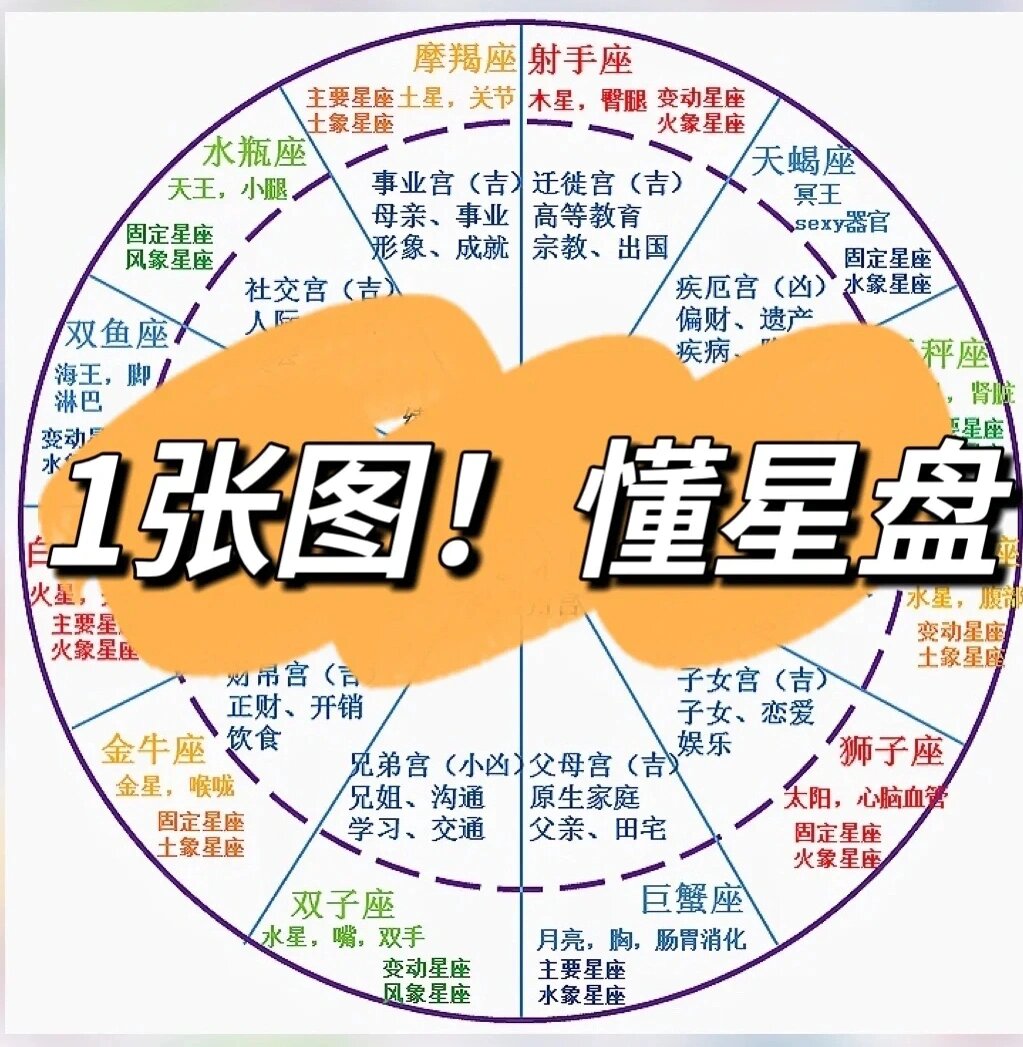 怎么看星盘