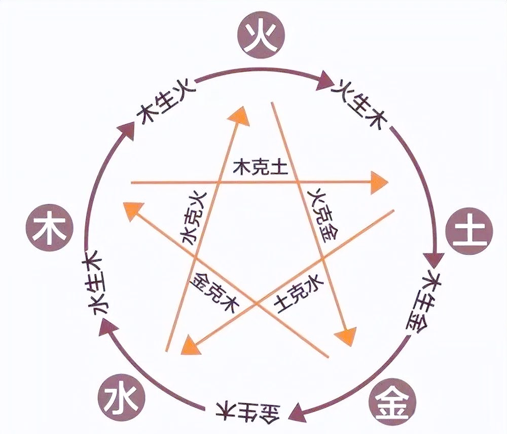 占卜六爻 占卜六爻