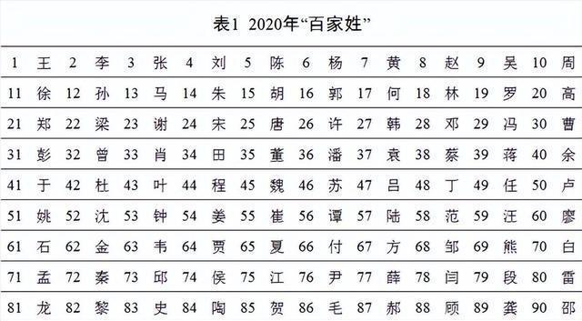百家姓排名名单