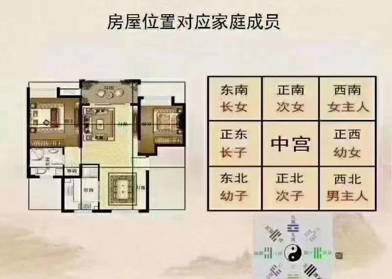 房子九宫格方位图怎么画