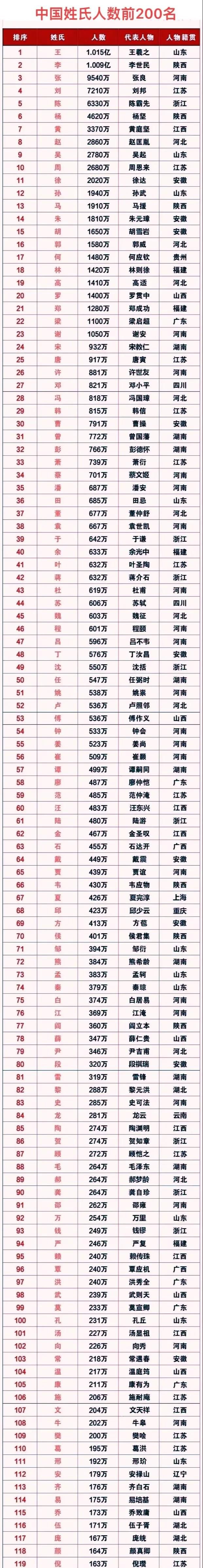 全部姓氏一览表图片大全
