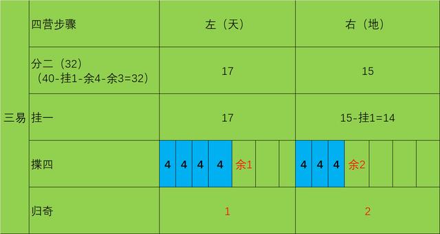 包含周易50根蓍草占卜方法图解的词条