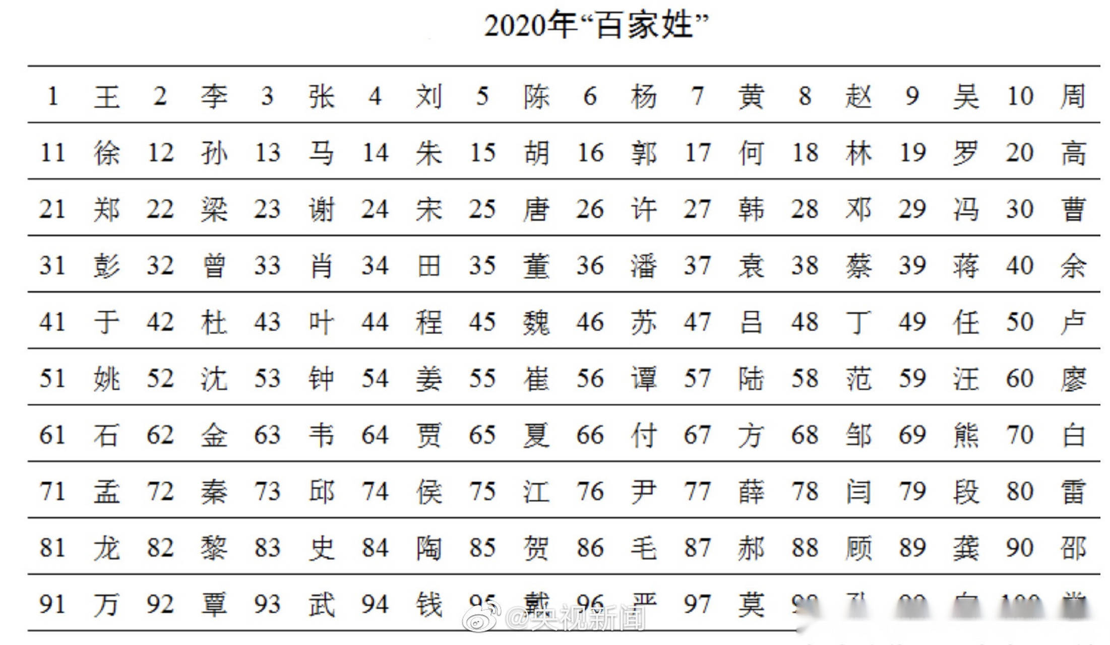 百家姓氏大全排名100文