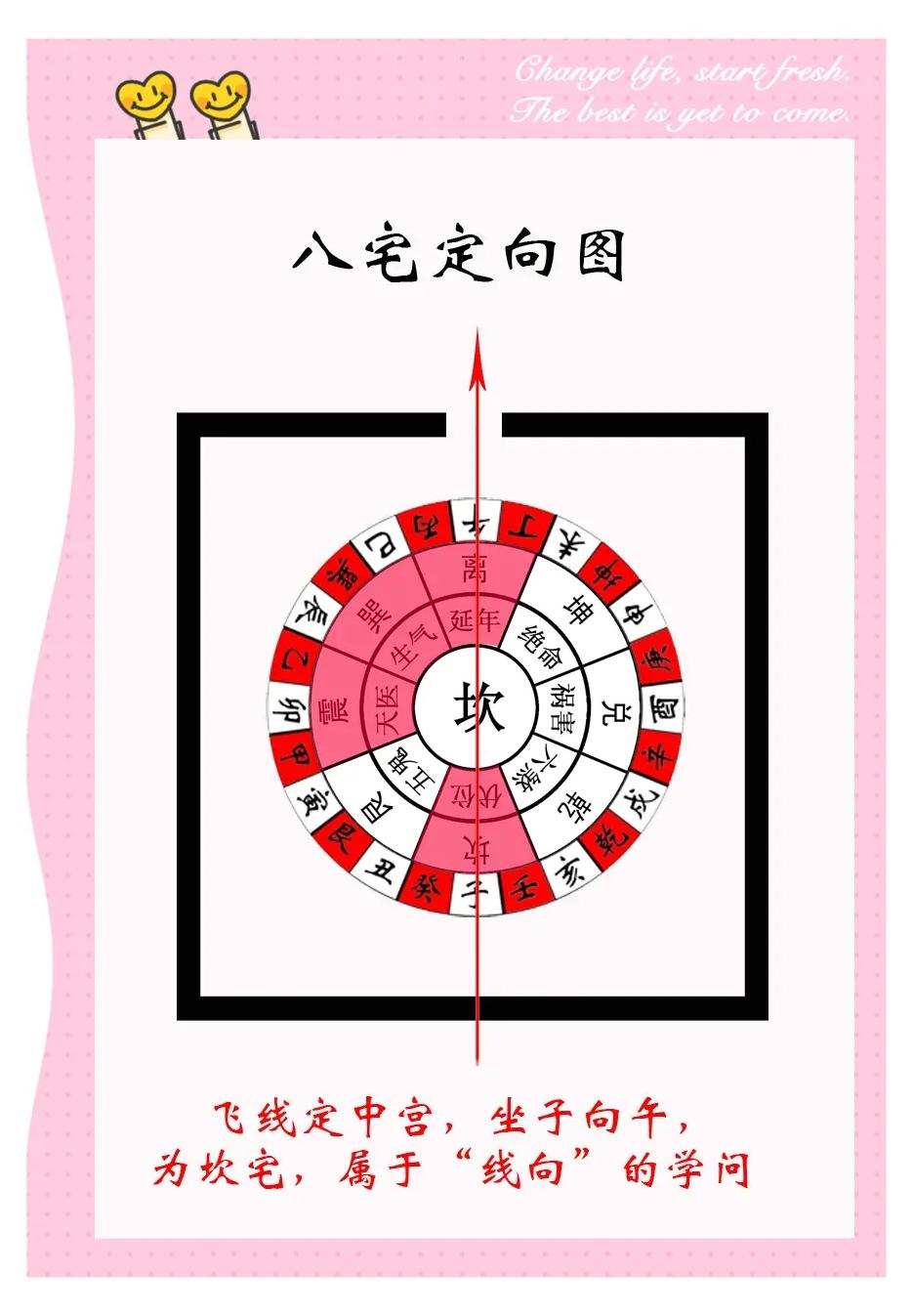 家宅八卦方位