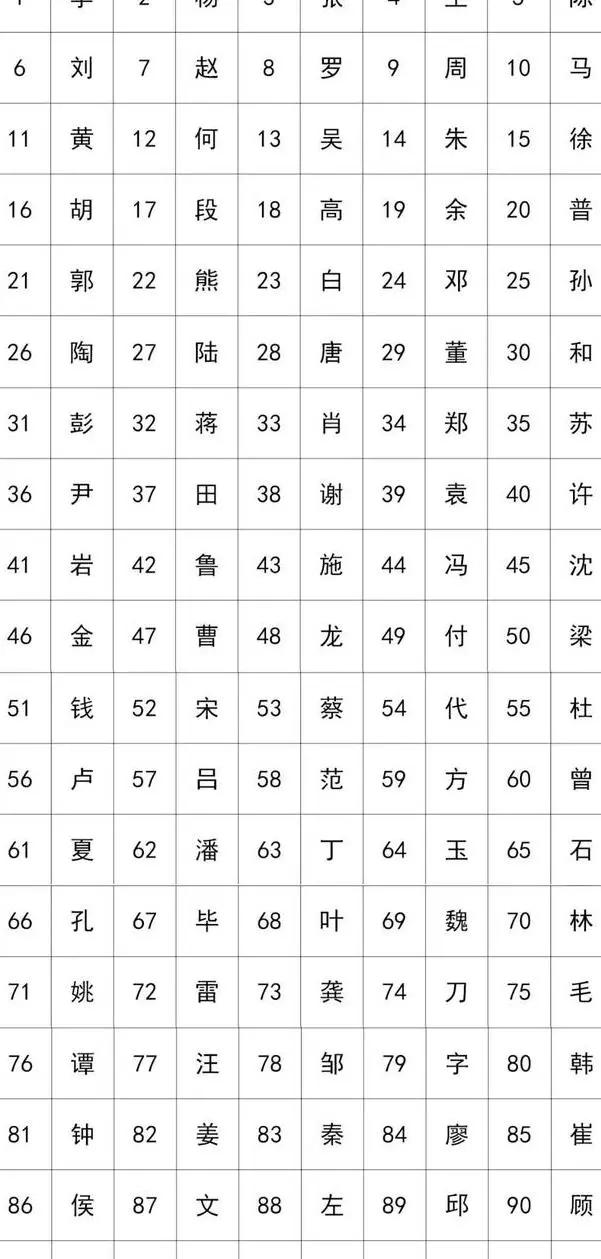 百家姓到底有多少个姓氏