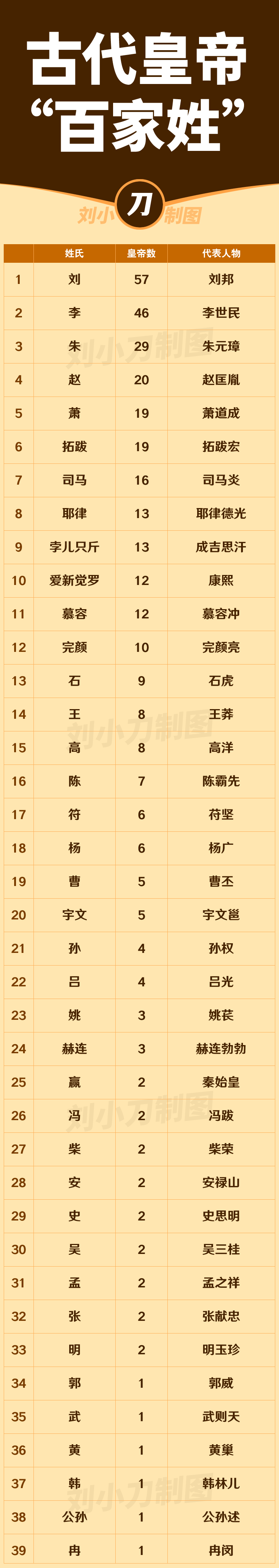 百家姓前10名的姓氏