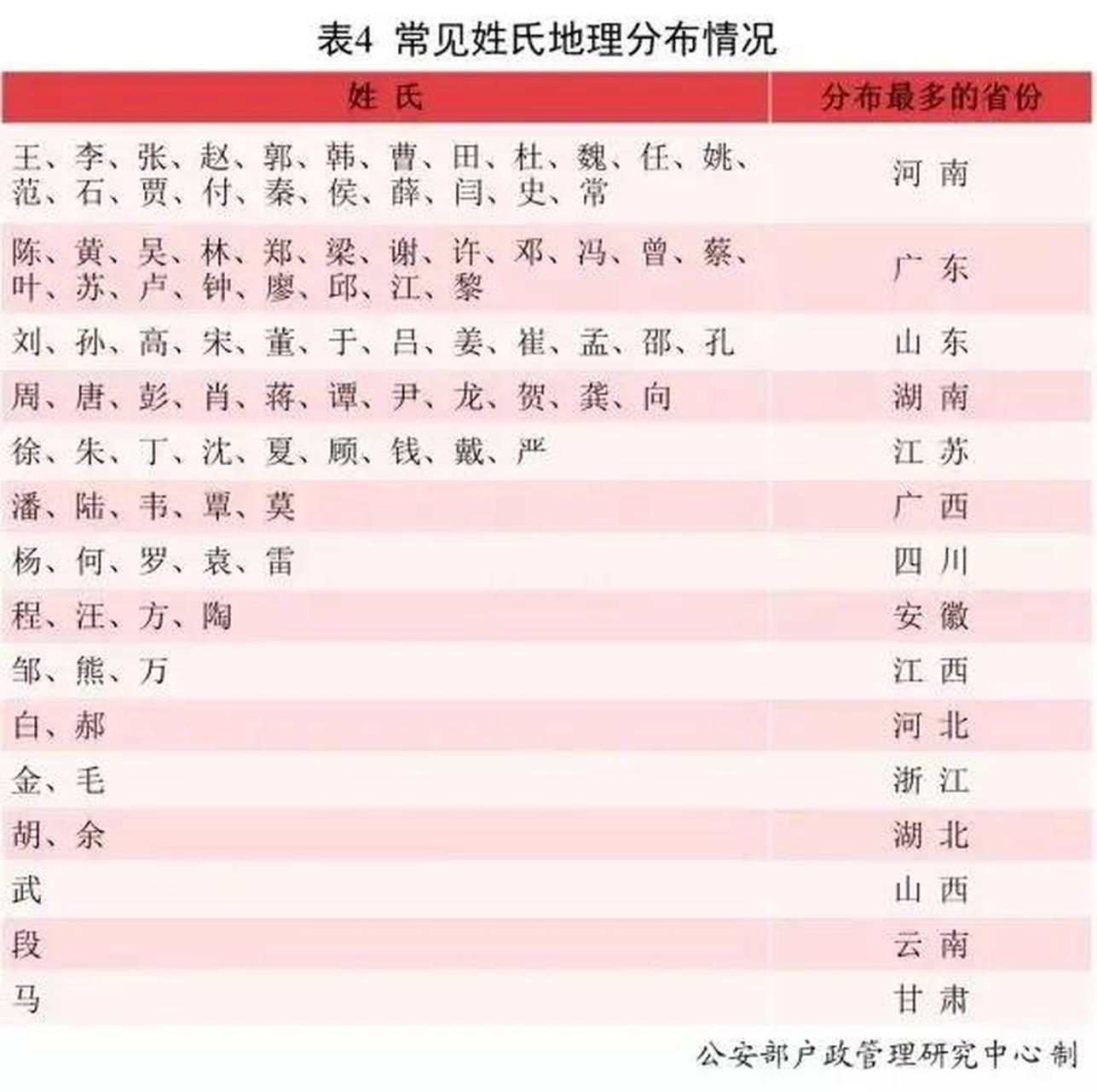 2o21百家姓排名