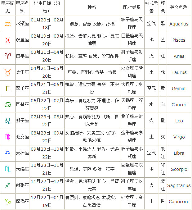 星座是阴历还是阳历来计算