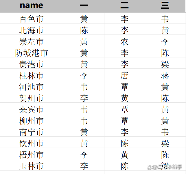 1一100姓氏大全表