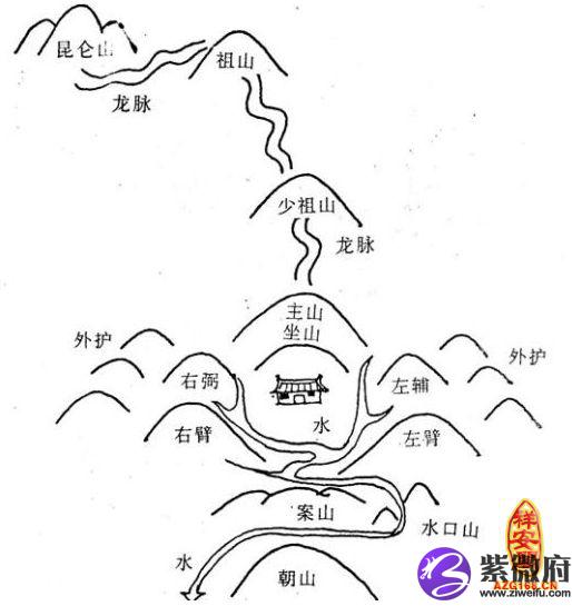 风水宝地地形图解