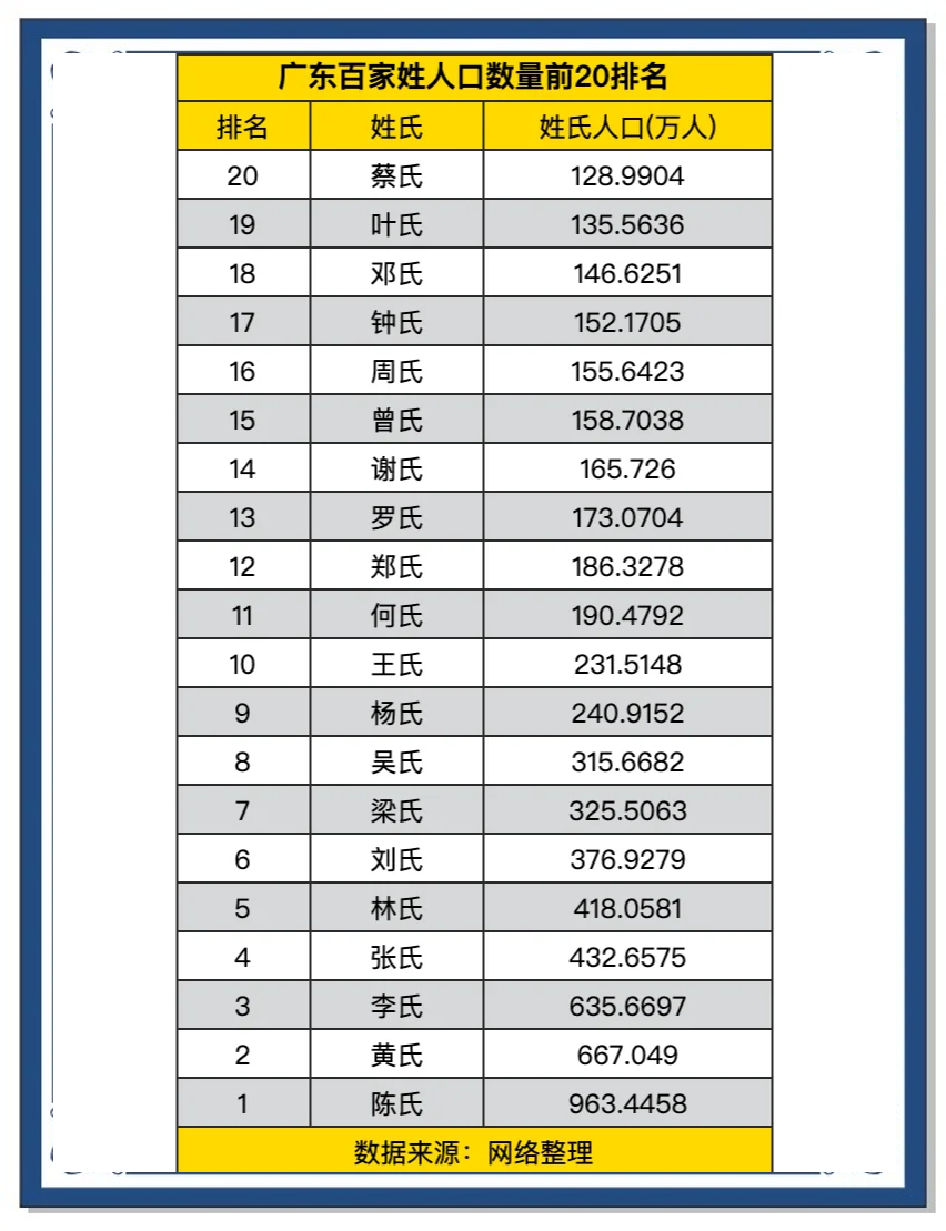百家姓氏人口排名