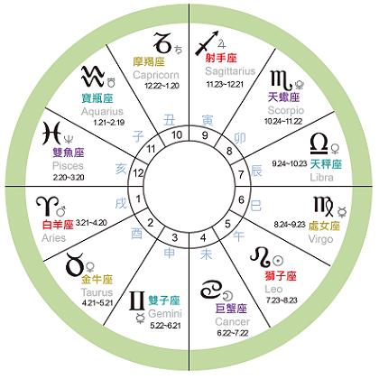 星座星盘查询方法