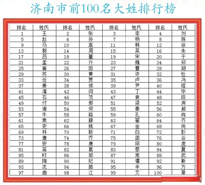 高姓在百家姓排多少位