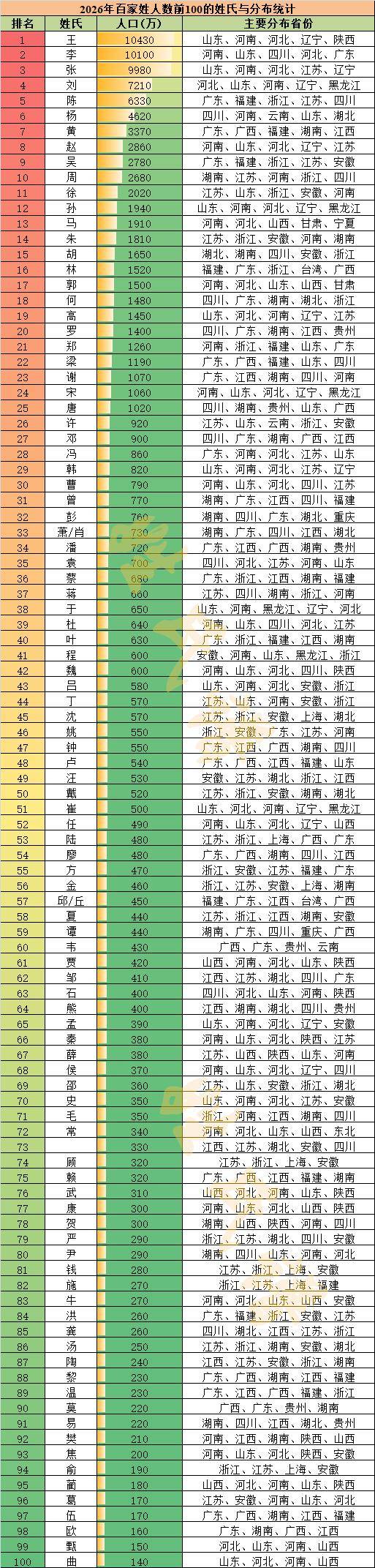 姓氏排名1一1000 姓氏排名1一1000
