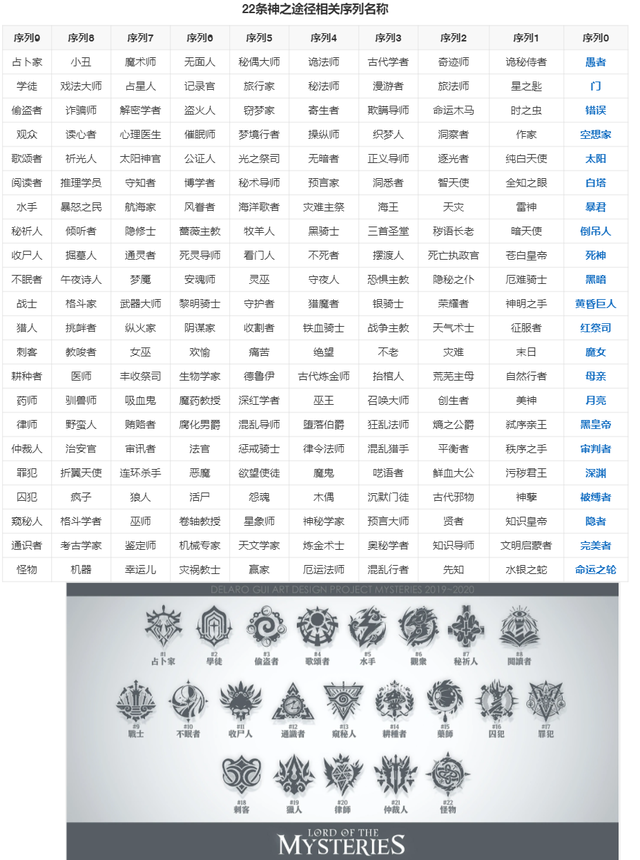 诡秘之主序列0有几个空着
